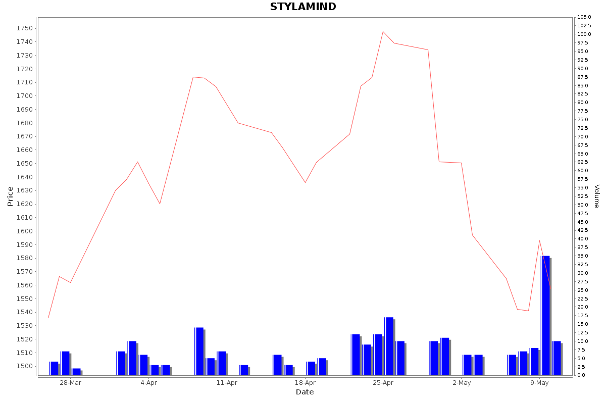 STYLAMIND Daily Price Chart NSE Today